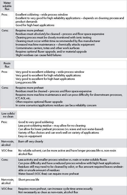 Table 3. Pros and cons of different flux types.